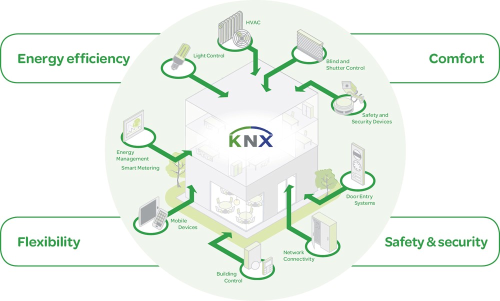 KNX là gì ? Ứng dụng trong lĩnh vực smart home